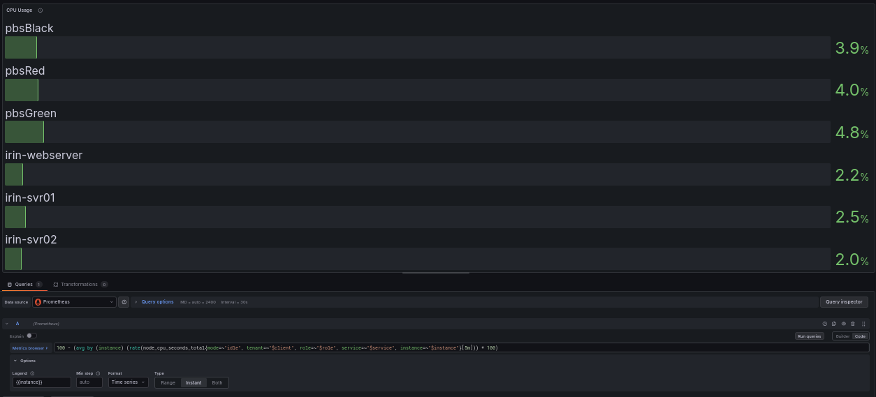 Grafana panel showing CPU usage percentage with PromQL query visible