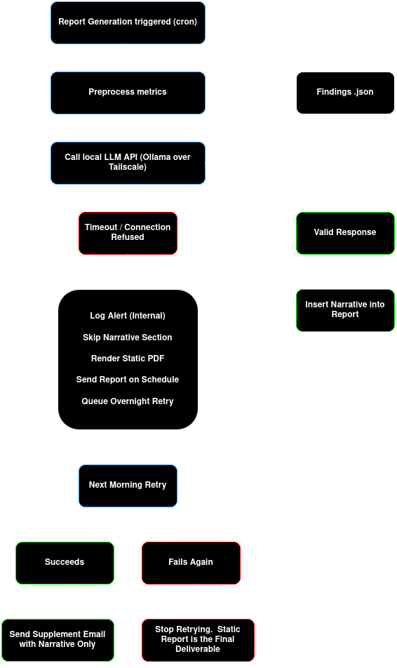 Flow diagram showing the LLM narration layer as an optional enrichment step: static reports ship on inference failure, with AI narratives delivered as a follow-up only when local inference recovers