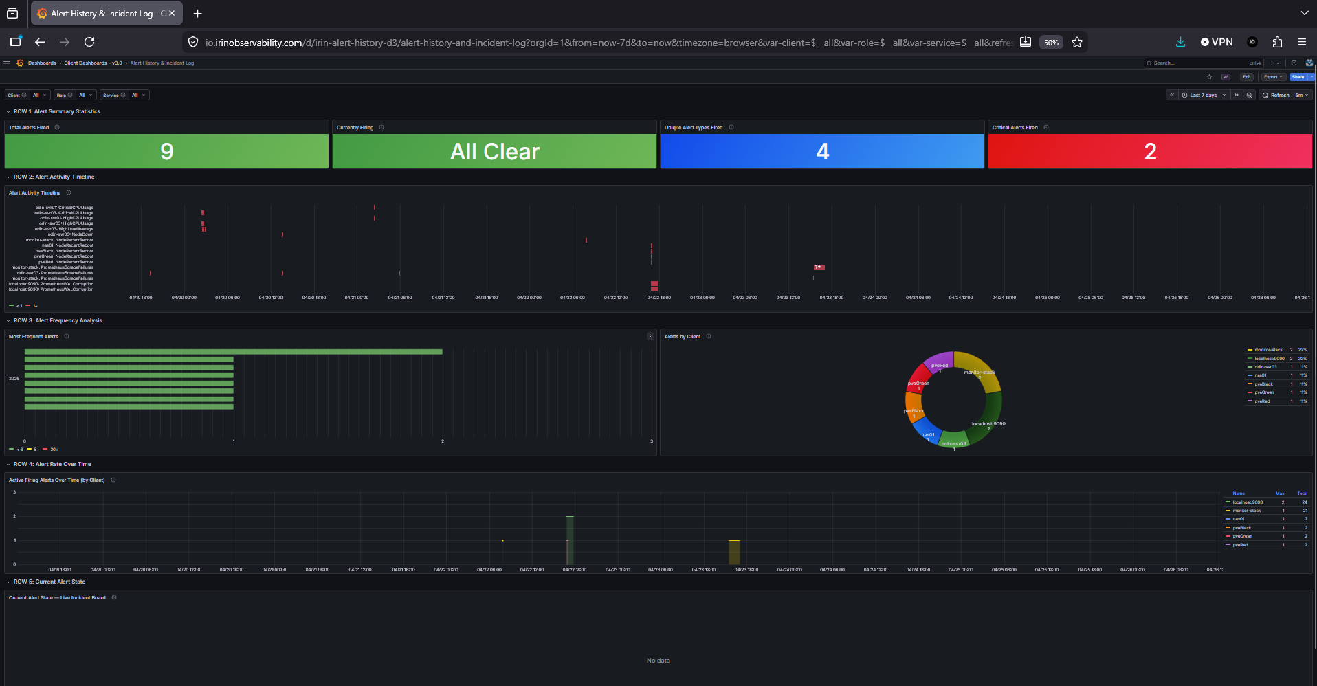 Alert History and Incident Log dashboard