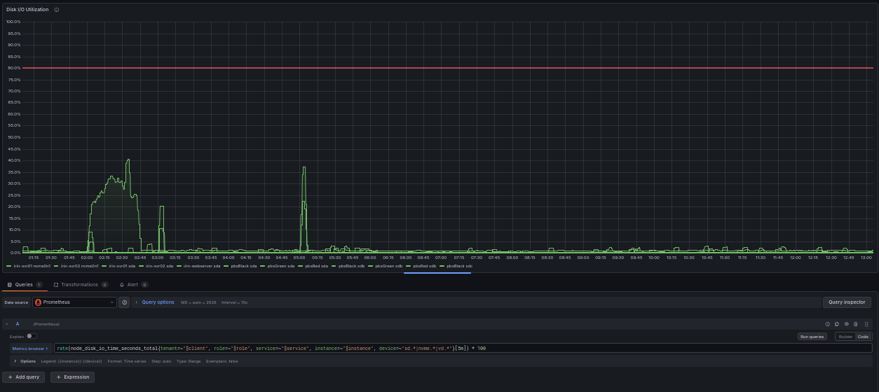 Grafana panel showing disk IO saturation with PromQL query visible