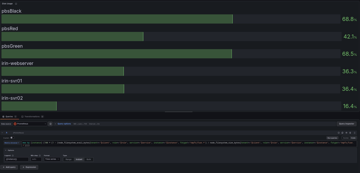 Grafana panel showing disk space usage percentage with PromQL query visible