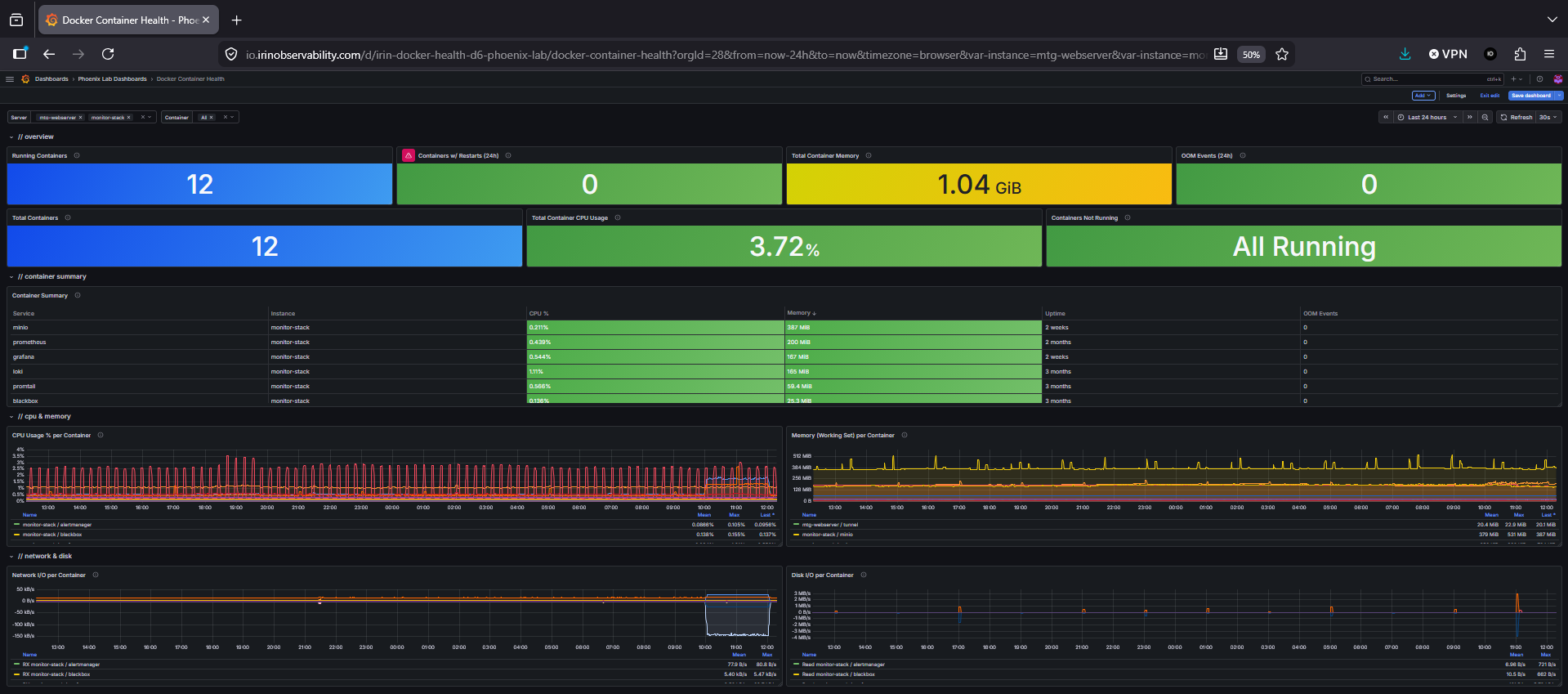 Grafana Docker Container Health dashboard showing per-container CPU, memory, and network usage