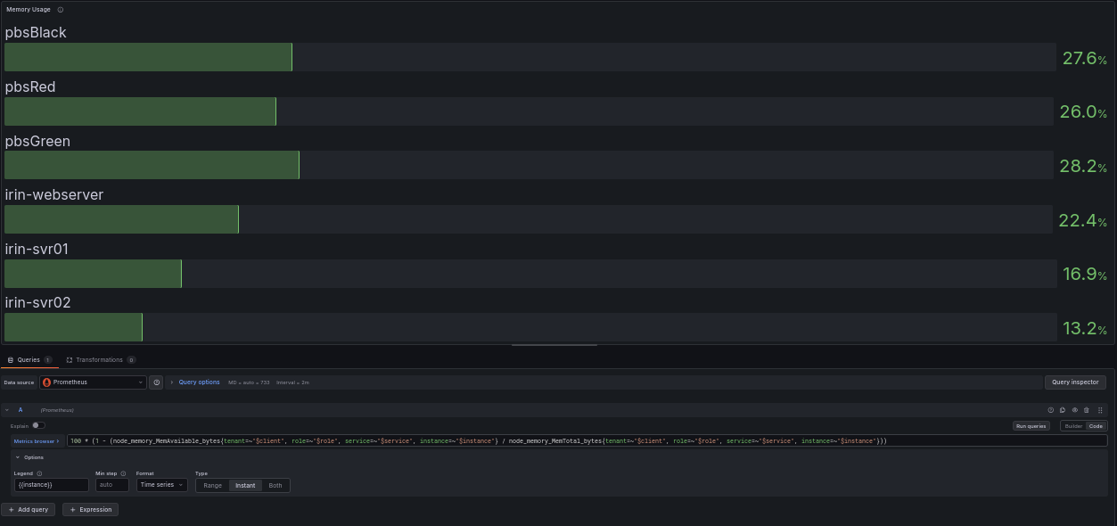 Grafana panel showing memory usage percentage with PromQL query visible
