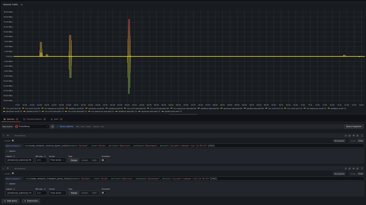 Grafana panel showing network throughput in bytes per second with PromQL query visible